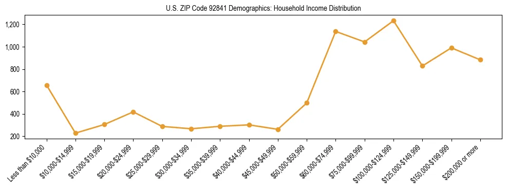 Horizontal bar chart showing household income distribution in US ZIP Code 92841.