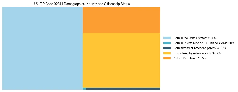 Treemap showing the population distribution by nativity and citizenship status in US ZIP Code 92841 based on U.S. Census data.