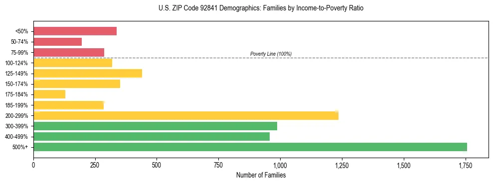 Horizontal bar chart showing family distribution by income-to-poverty ratio in US ZIP Code 92841, based on 2023 ACS data.