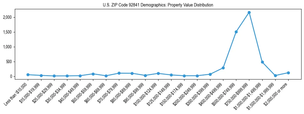 Line chart showing the distribution of property values for owner-occupied housing units in US ZIP Code 92841.