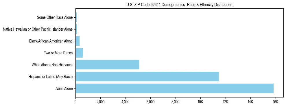 Race and Ethnicity Distribution Chart for US ZIP Code 92841