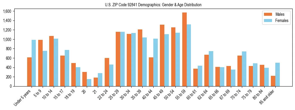 Bar chart showing the population distribution of US ZIP Code 92841 by age group and gender, based on 2023 ACS data.