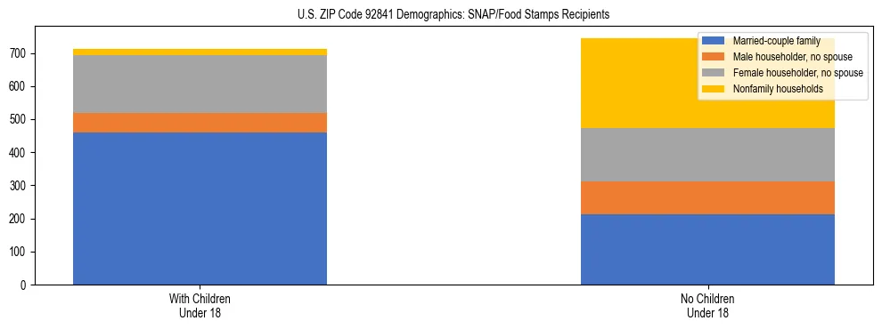 Stacked bar chart showing SNAP/Food Stamps recipient household composition by presence of children under 18 in US ZIP Code 92841, based on 2023 ACS data.