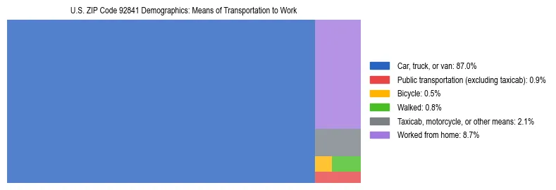 Treemap showing means of transportation to work distribution in US ZIP Code 92841.