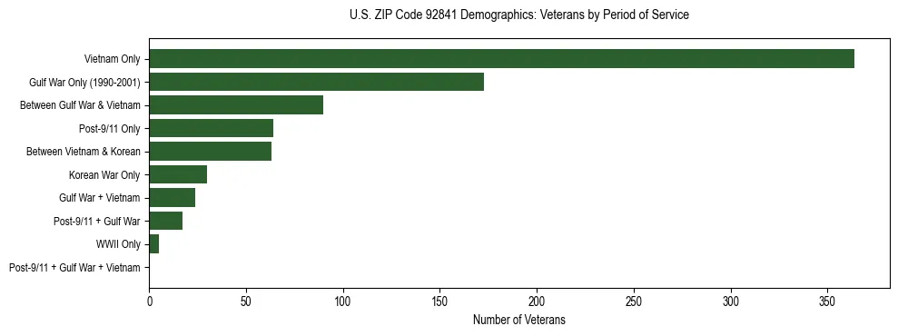 Horizontal bar chart showing veteran distribution by period of military service in US ZIP Code 92841, based on 2023 ACS data.