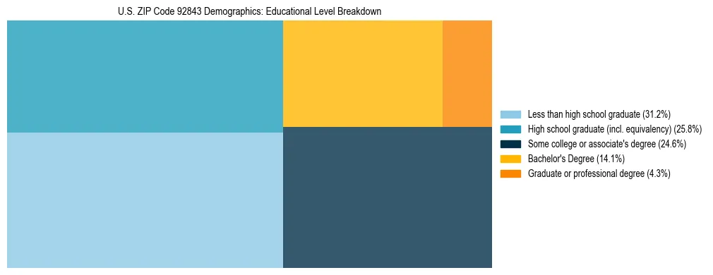 Treemap chart illustrating the educational attainment breakdown for population 25 years and over in US ZIP Code 92843.