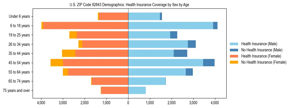 Pyramid chart showing health insurance coverage by age and sex in US ZIP Code 92843.