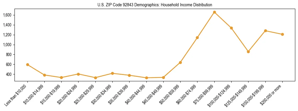 Horizontal bar chart showing household income distribution in US ZIP Code 92843.