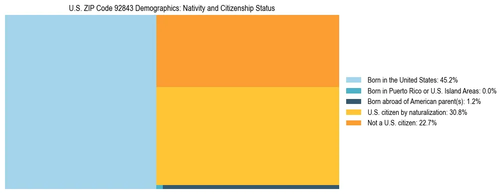 Treemap showing the population distribution by nativity and citizenship status in US ZIP Code 92843 based on U.S. Census data.