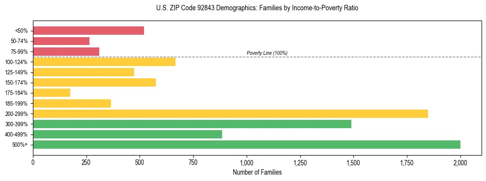 Horizontal bar chart showing family distribution by income-to-poverty ratio in US ZIP Code 92843, based on 2023 ACS data.