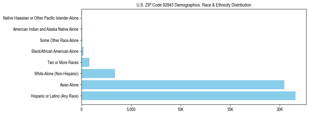 Race and Ethnicity Distribution Chart for US ZIP Code 92843