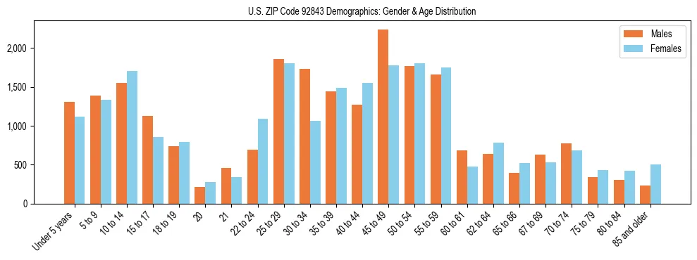 Bar chart showing the population distribution of US ZIP Code 92843 by age group and gender, based on 2023 ACS data.