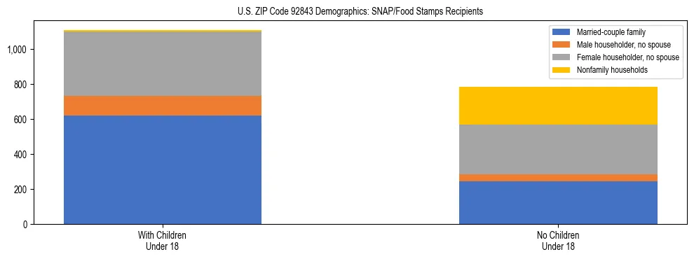 Stacked bar chart showing SNAP/Food Stamps recipient household composition by presence of children under 18 in US ZIP Code 92843, based on 2023 ACS data.