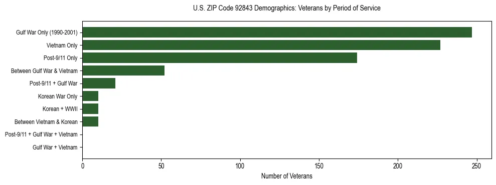 Horizontal bar chart showing veteran distribution by period of military service in US ZIP Code 92843, based on 2023 ACS data.