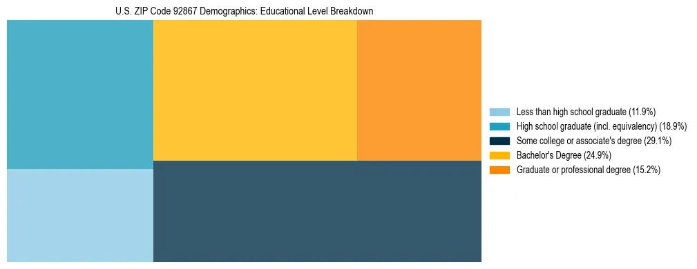 Treemap chart illustrating the educational attainment breakdown for population 25 years and over in US ZIP Code 92867.