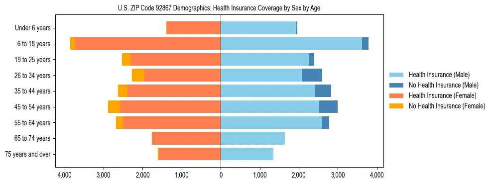 Pyramid chart showing health insurance coverage by age and sex in US ZIP Code 92867.