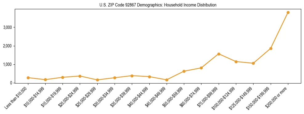 Horizontal bar chart showing household income distribution in US ZIP Code 92867.
