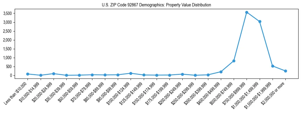 Line chart showing the distribution of property values for owner-occupied housing units in US ZIP Code 92867.