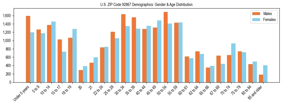 Bar chart showing the population distribution of US ZIP Code 92867 by age group and gender, based on 2023 ACS data.