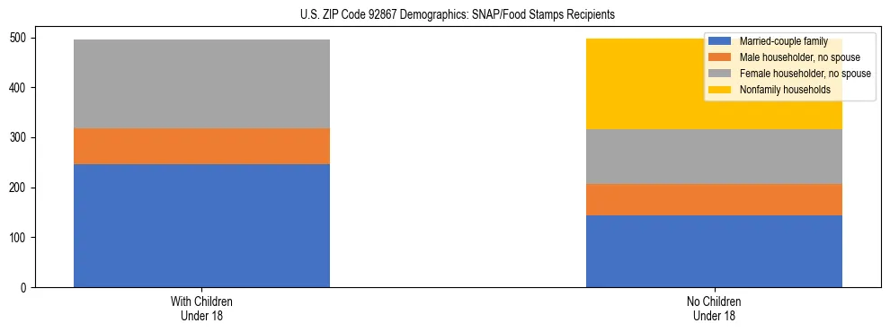 Stacked bar chart showing SNAP/Food Stamps recipient household composition by presence of children under 18 in US ZIP Code 92867, based on 2023 ACS data.