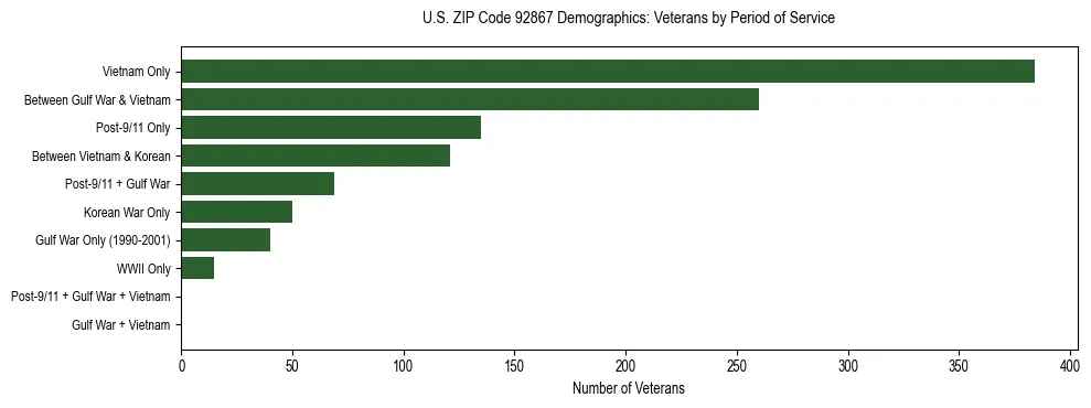 Horizontal bar chart showing veteran distribution by period of military service in US ZIP Code 92867, based on 2023 ACS data.
