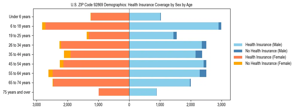 Pyramid chart showing health insurance coverage by age and sex in US ZIP Code 92869.