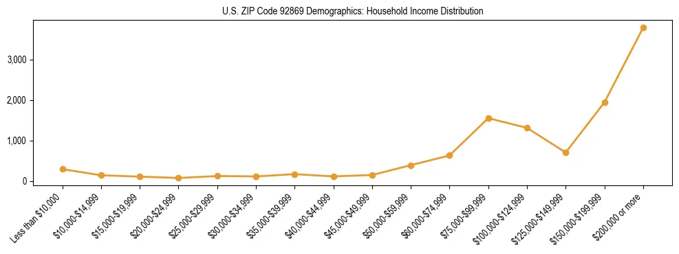 Horizontal bar chart showing household income distribution in US ZIP Code 92869.