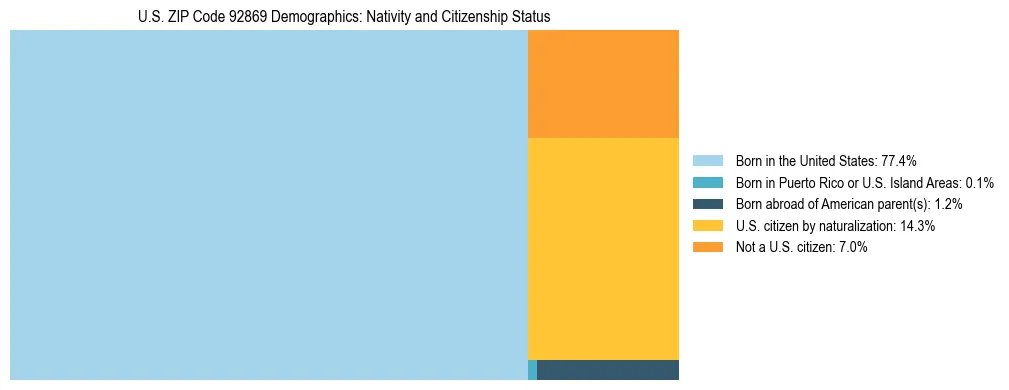 Treemap showing the population distribution by nativity and citizenship status in US ZIP Code 92869 based on U.S. Census data.