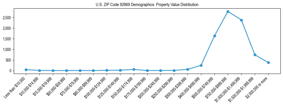 Line chart showing the distribution of property values for owner-occupied housing units in US ZIP Code 92869.