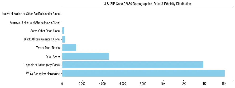 Race and Ethnicity Distribution Chart for US ZIP Code 92869