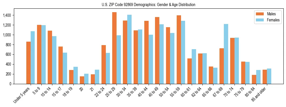 Bar chart showing the population distribution of US ZIP Code 92869 by age group and gender, based on 2023 ACS data.