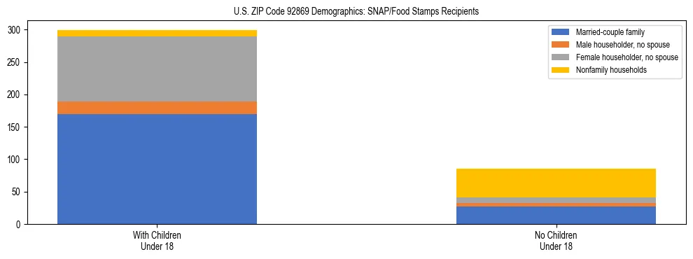Stacked bar chart showing SNAP/Food Stamps recipient household composition by presence of children under 18 in US ZIP Code 92869, based on 2023 ACS data.