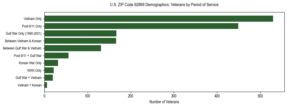 Horizontal bar chart showing veteran distribution by period of military service in US ZIP Code 92869, based on 2023 ACS data.