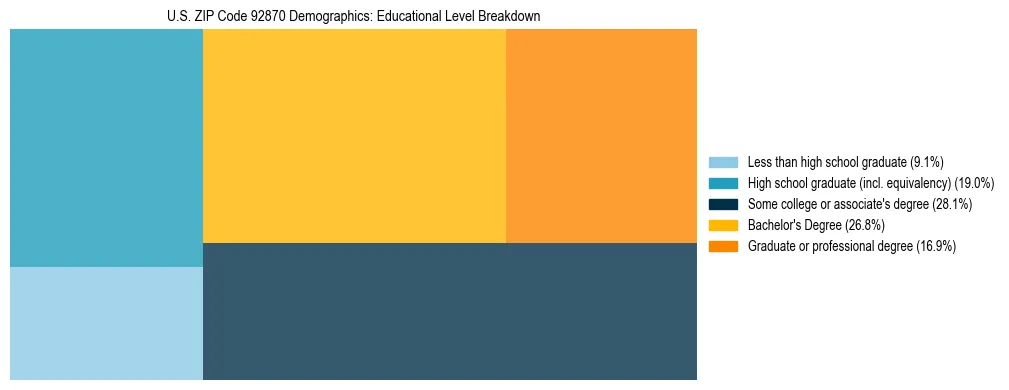 Treemap chart illustrating the educational attainment breakdown for population 25 years and over in US ZIP Code 92870.