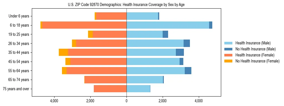 Pyramid chart showing health insurance coverage by age and sex in US ZIP Code 92870.
