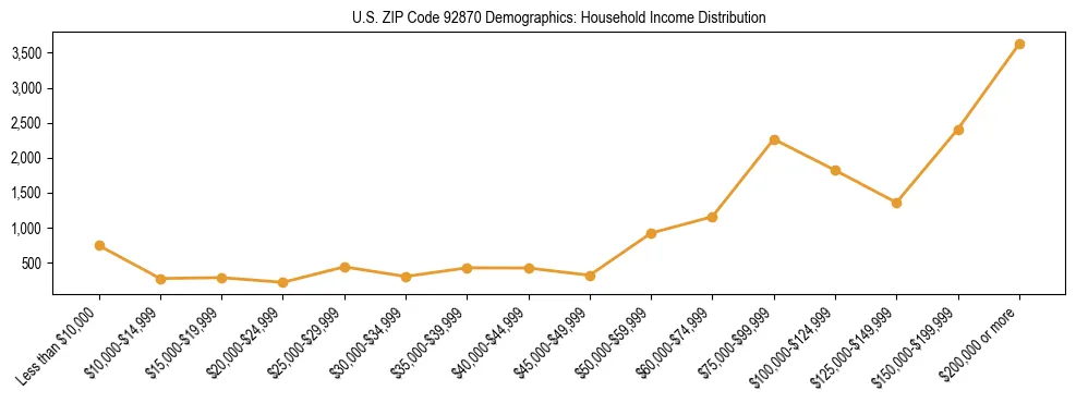 Horizontal bar chart showing household income distribution in US ZIP Code 92870.