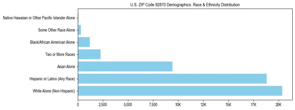 Race and Ethnicity Distribution Chart for US ZIP Code 92870