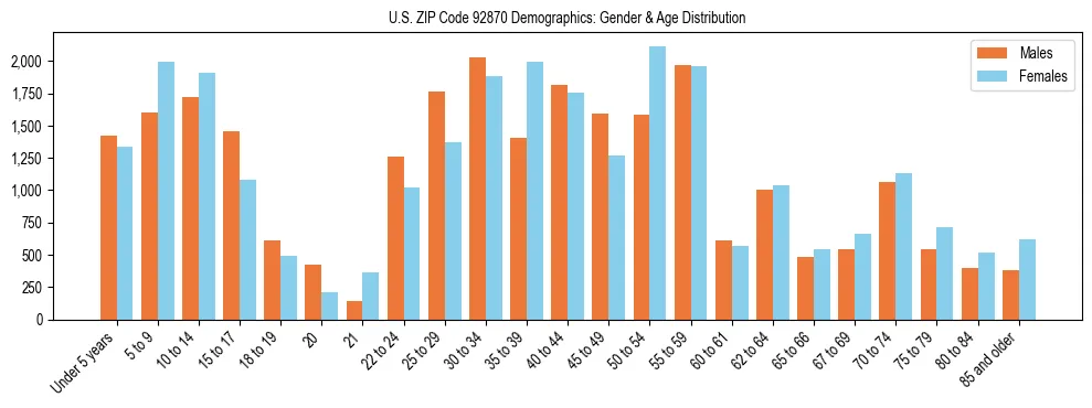 Bar chart showing the population distribution of US ZIP Code 92870 by age group and gender, based on 2023 ACS data.