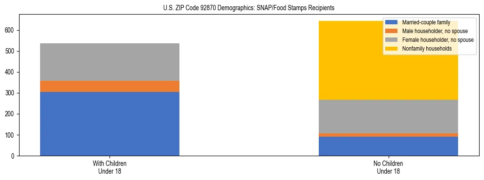 Stacked bar chart showing SNAP/Food Stamps recipient household composition by presence of children under 18 in US ZIP Code 92870, based on 2023 ACS data.