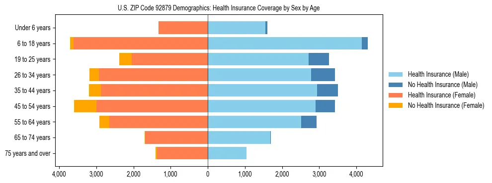 Pyramid chart showing health insurance coverage by age and sex in US ZIP Code 92879.