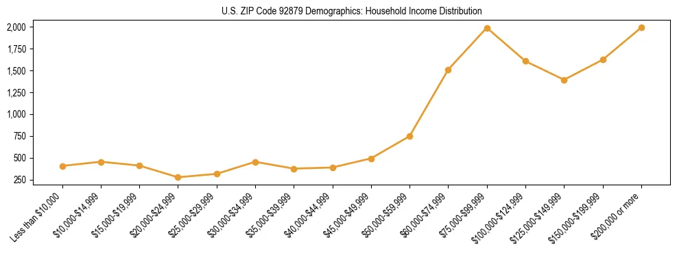 Horizontal bar chart showing household income distribution in US ZIP Code 92879.