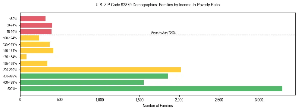 Horizontal bar chart showing family distribution by income-to-poverty ratio in US ZIP Code 92879, based on 2023 ACS data.
