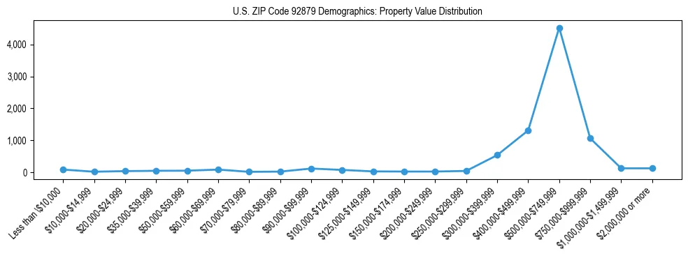 Line chart showing the distribution of property values for owner-occupied housing units in US ZIP Code 92879.