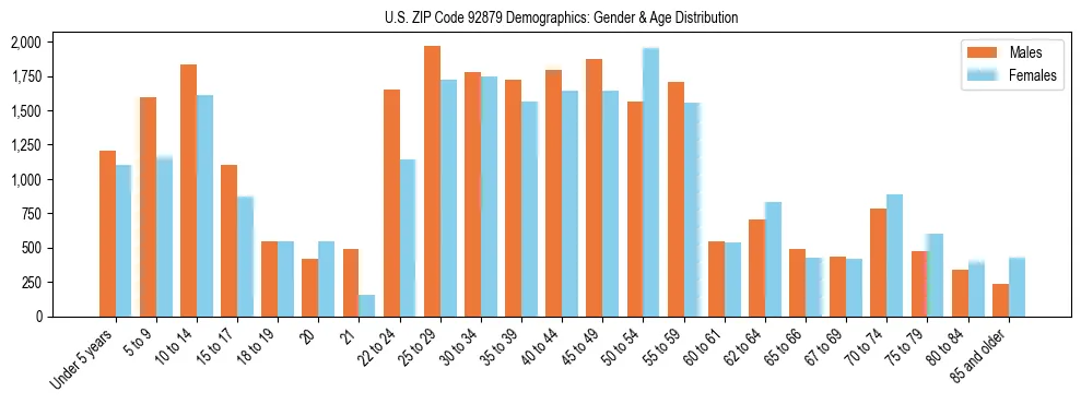 Bar chart showing the population distribution of US ZIP Code 92879 by age group and gender, based on 2023 ACS data.