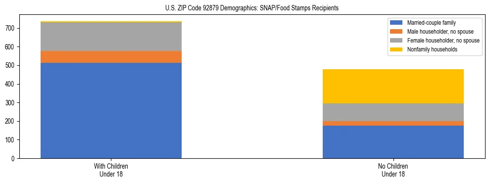 Stacked bar chart showing SNAP/Food Stamps recipient household composition by presence of children under 18 in US ZIP Code 92879, based on 2023 ACS data.