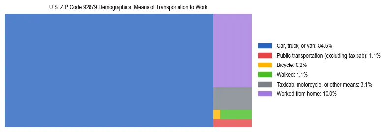 Treemap showing means of transportation to work distribution in US ZIP Code 92879.