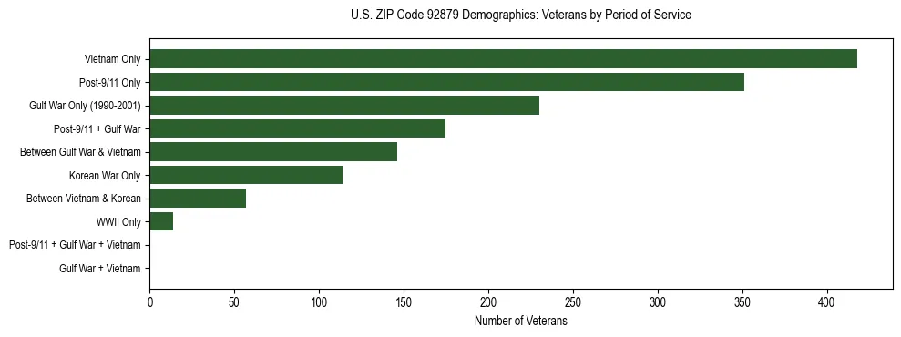 Horizontal bar chart showing veteran distribution by period of military service in US ZIP Code 92879, based on 2023 ACS data.