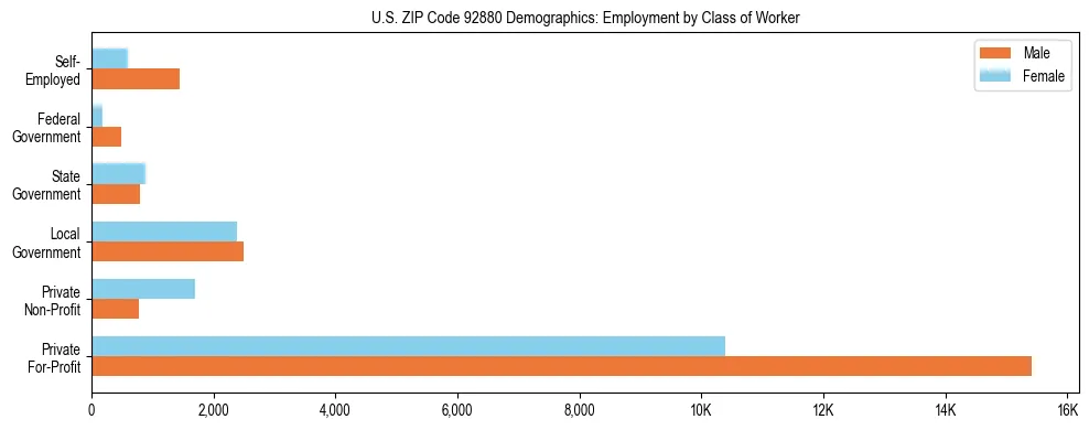 Horizontal bar chart showing employment distribution by class of worker and gender in US ZIP Code 92880, based on 2023 ACS data.