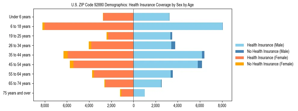 Pyramid chart showing health insurance coverage by age and sex in US ZIP Code 92880.