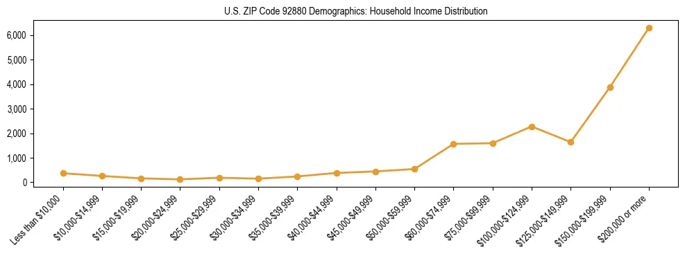Horizontal bar chart showing household income distribution in US ZIP Code 92880.